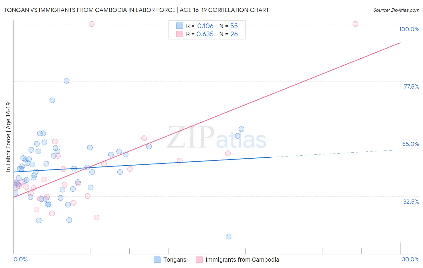 Tongan vs Immigrants from Cambodia In Labor Force | Age 16-19