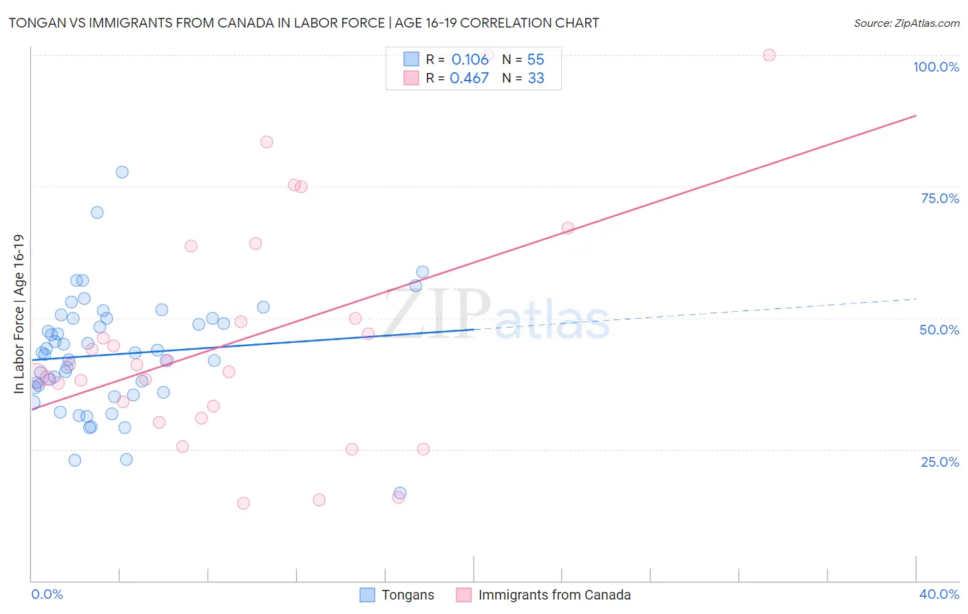 Tongan vs Immigrants from Canada In Labor Force | Age 16-19