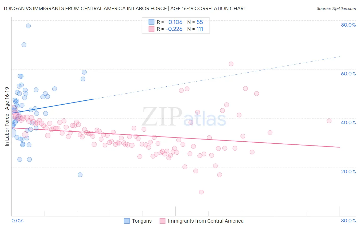 Tongan vs Immigrants from Central America In Labor Force | Age 16-19