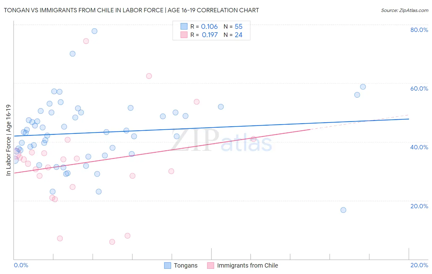 Tongan vs Immigrants from Chile In Labor Force | Age 16-19