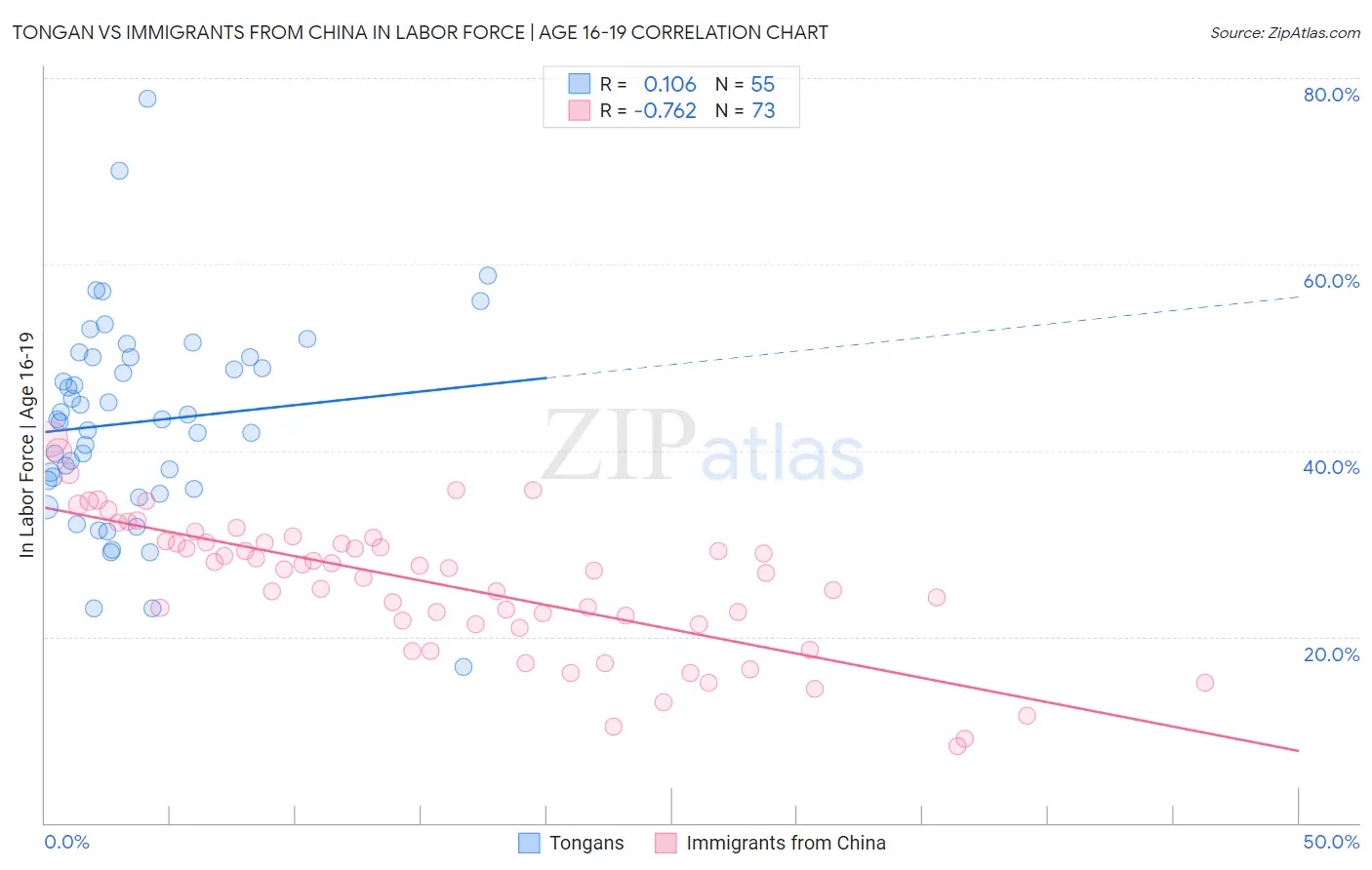 Tongan vs Immigrants from China In Labor Force | Age 16-19