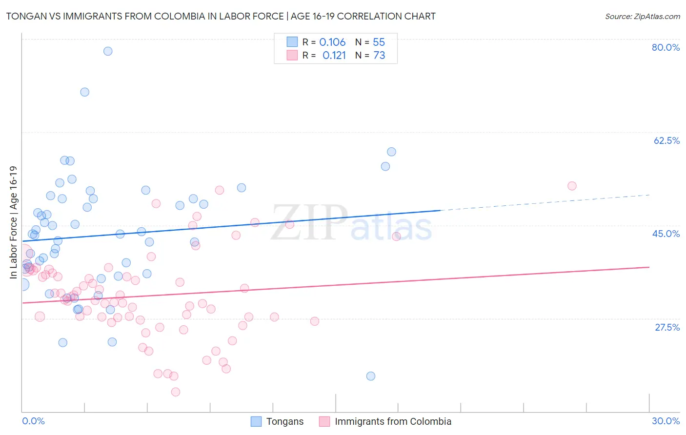 Tongan vs Immigrants from Colombia In Labor Force | Age 16-19