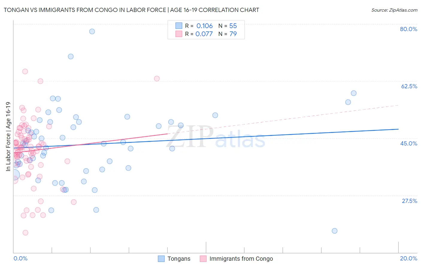 Tongan vs Immigrants from Congo In Labor Force | Age 16-19