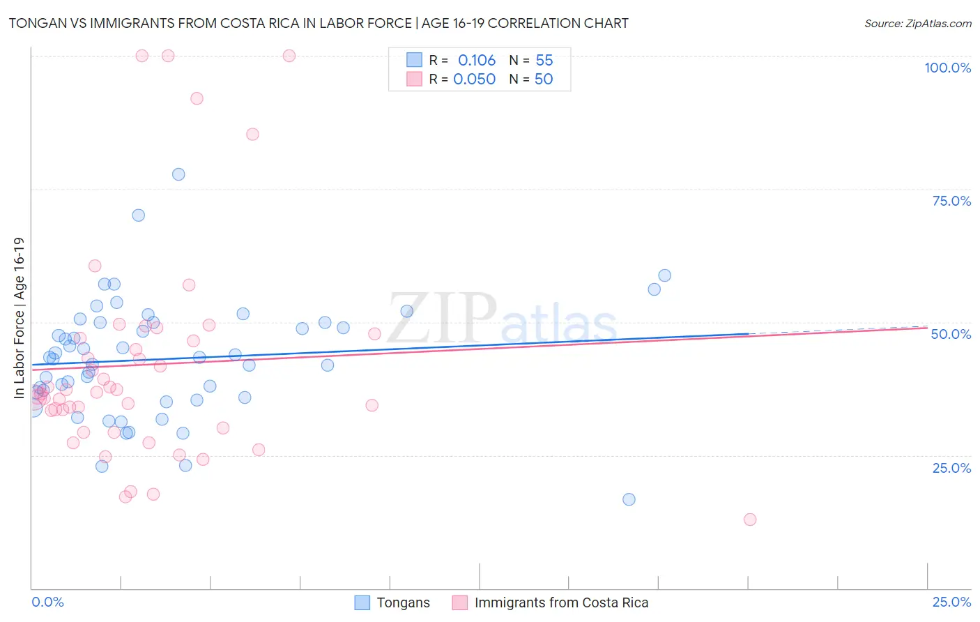Tongan vs Immigrants from Costa Rica In Labor Force | Age 16-19