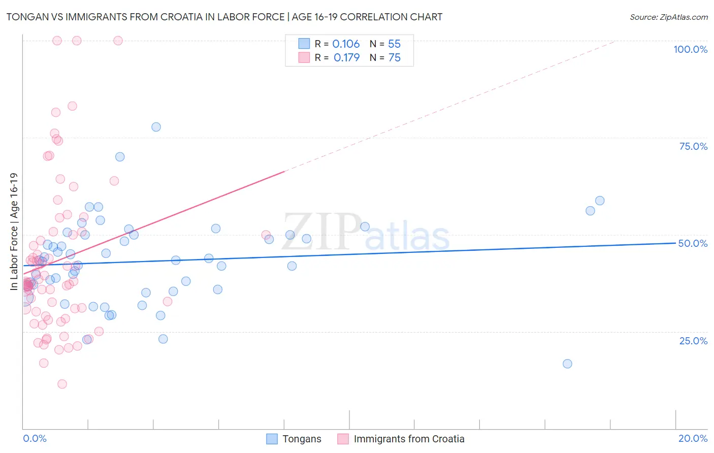 Tongan vs Immigrants from Croatia In Labor Force | Age 16-19