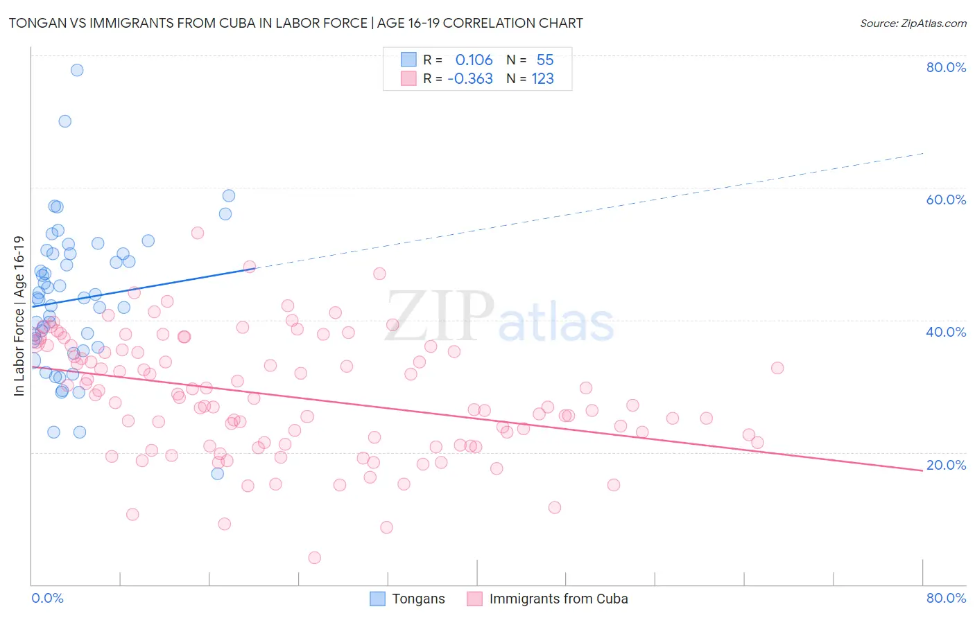 Tongan vs Immigrants from Cuba In Labor Force | Age 16-19