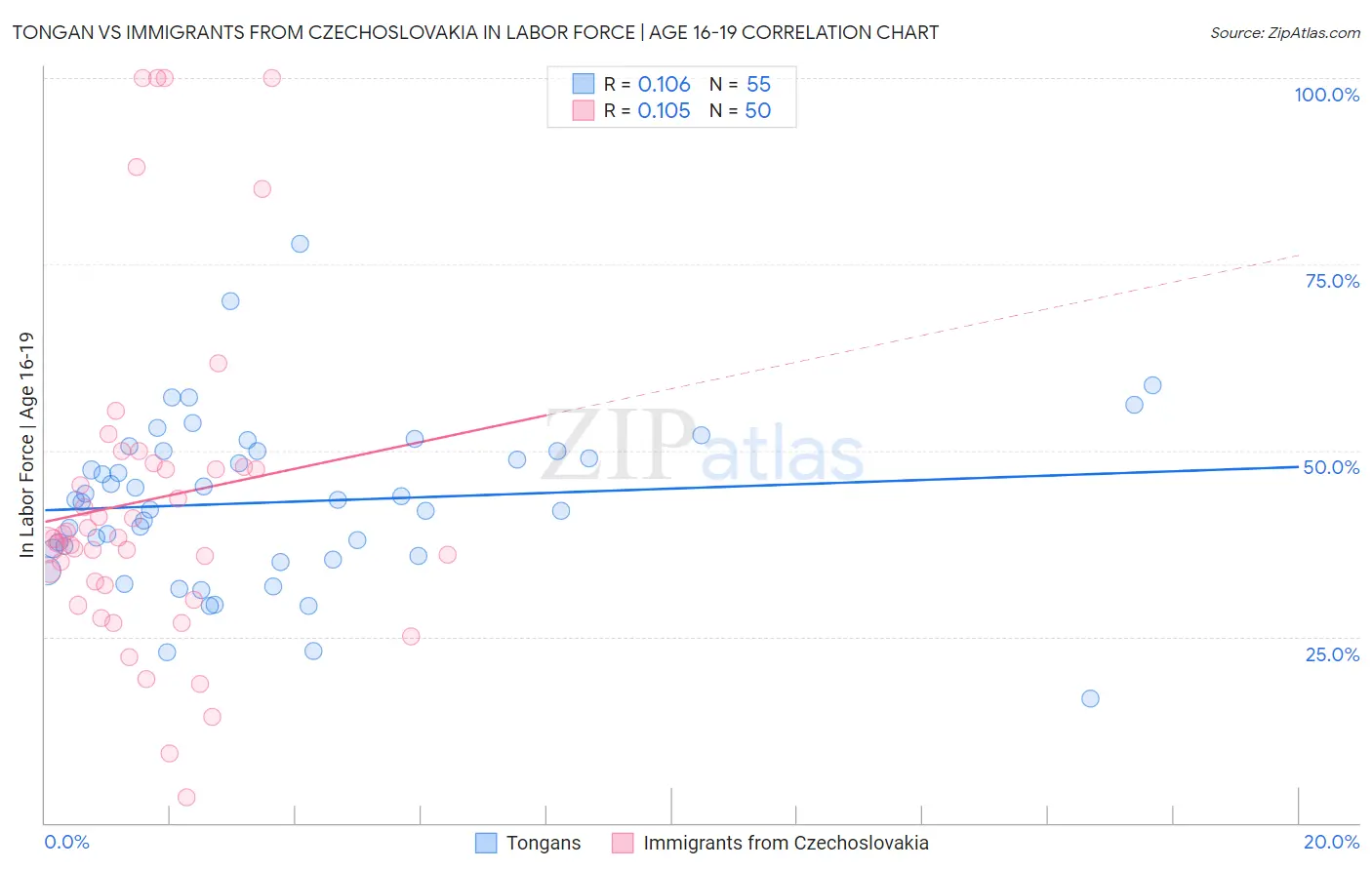 Tongan vs Immigrants from Czechoslovakia In Labor Force | Age 16-19