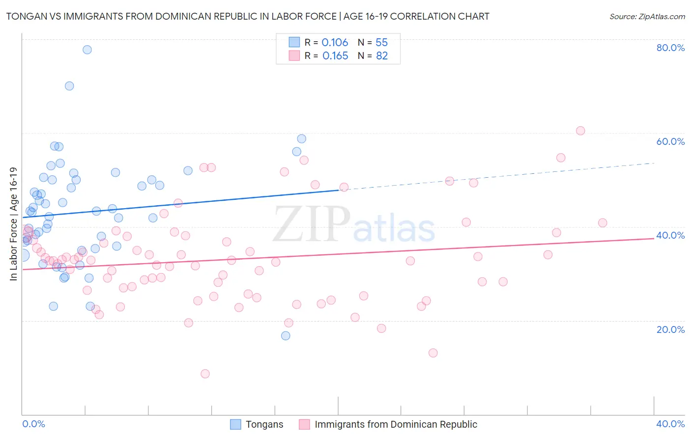 Tongan vs Immigrants from Dominican Republic In Labor Force | Age 16-19