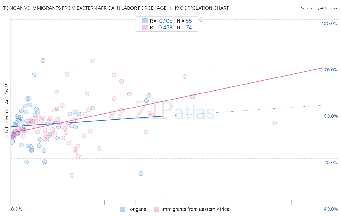 Tongan vs Immigrants from Eastern Africa In Labor Force | Age 16-19