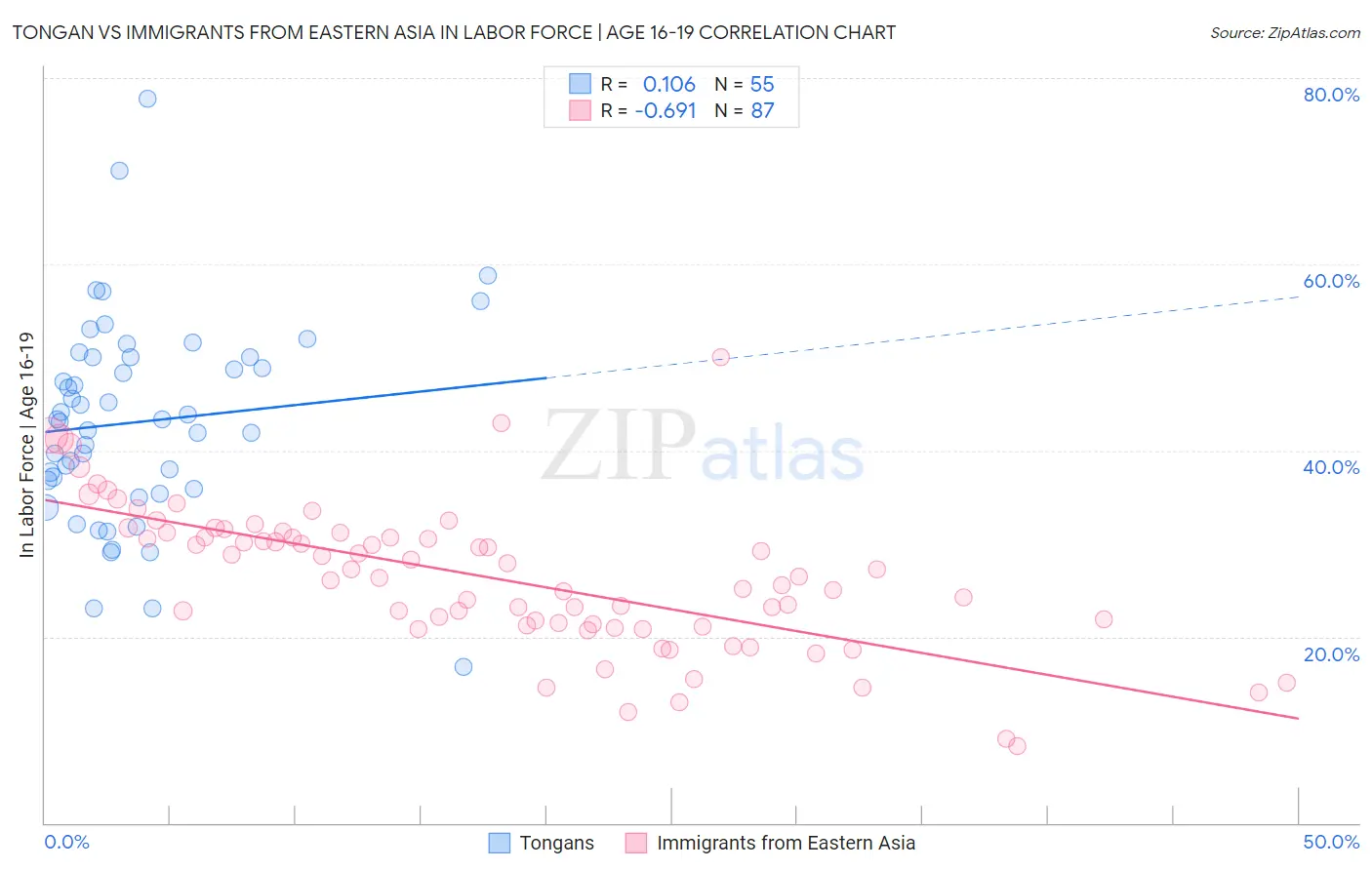 Tongan vs Immigrants from Eastern Asia In Labor Force | Age 16-19