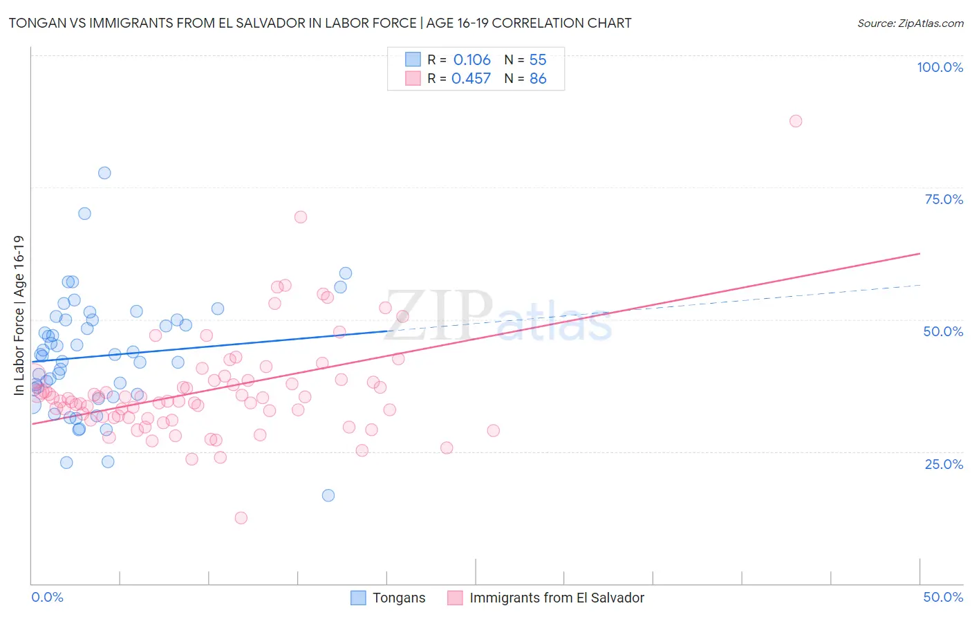 Tongan vs Immigrants from El Salvador In Labor Force | Age 16-19