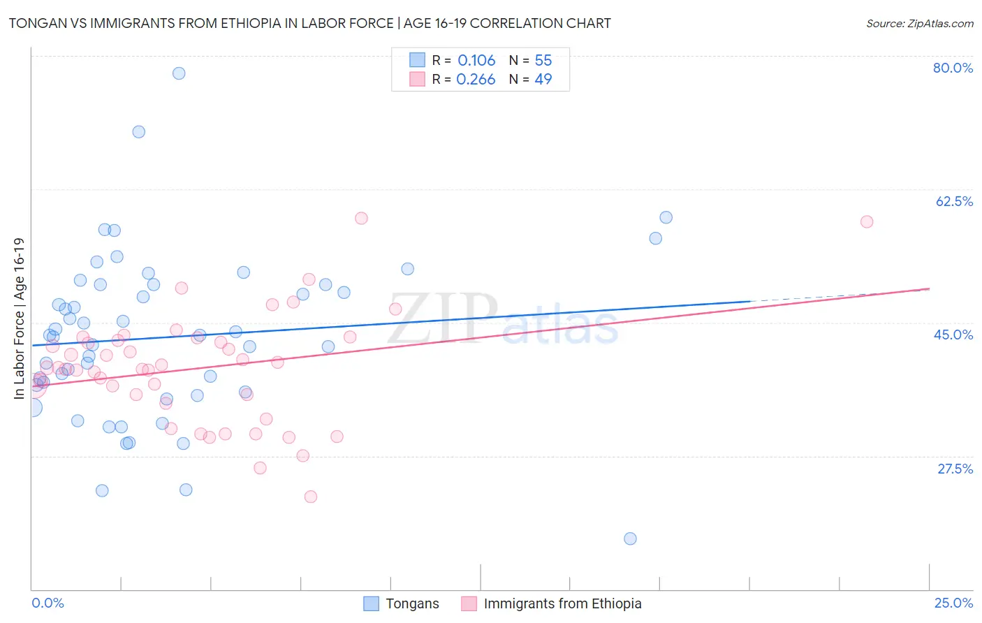 Tongan vs Immigrants from Ethiopia In Labor Force | Age 16-19