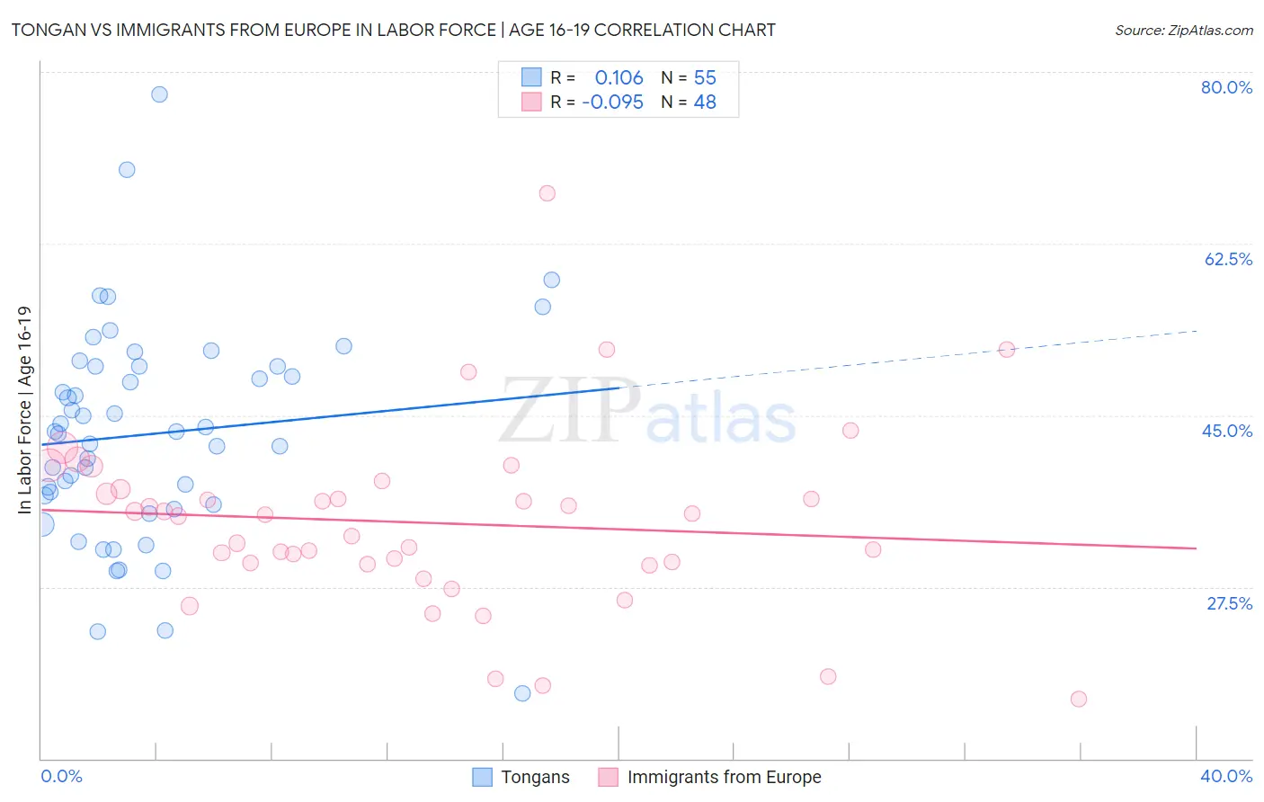 Tongan vs Immigrants from Europe In Labor Force | Age 16-19