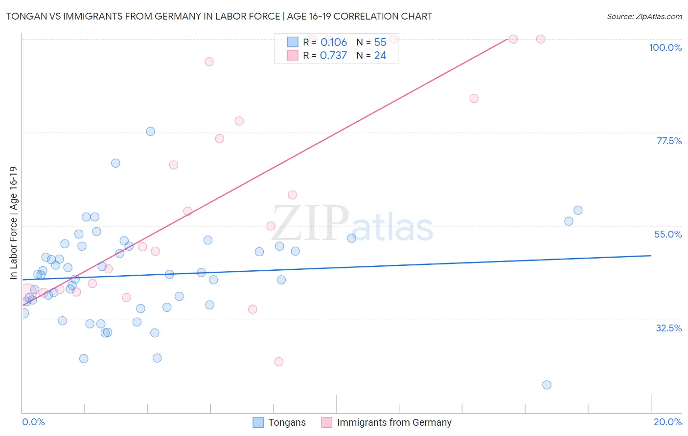 Tongan vs Immigrants from Germany In Labor Force | Age 16-19