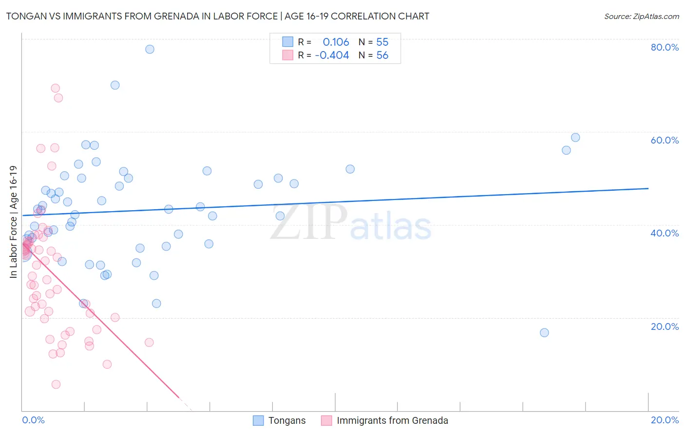Tongan vs Immigrants from Grenada In Labor Force | Age 16-19