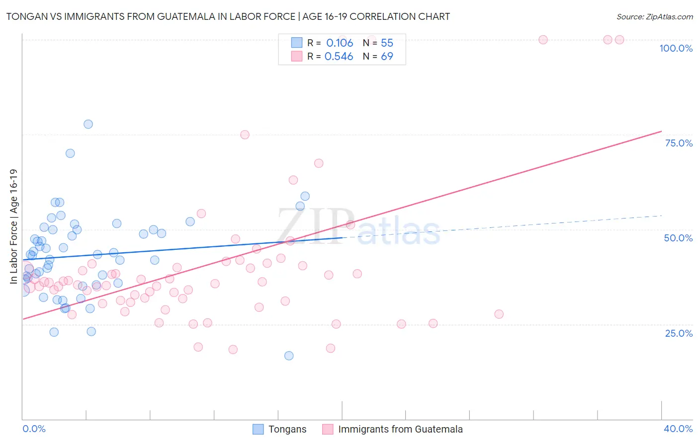 Tongan vs Immigrants from Guatemala In Labor Force | Age 16-19
