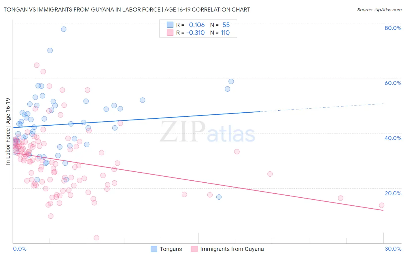 Tongan vs Immigrants from Guyana In Labor Force | Age 16-19