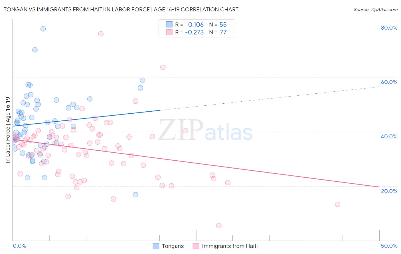 Tongan vs Immigrants from Haiti In Labor Force | Age 16-19
