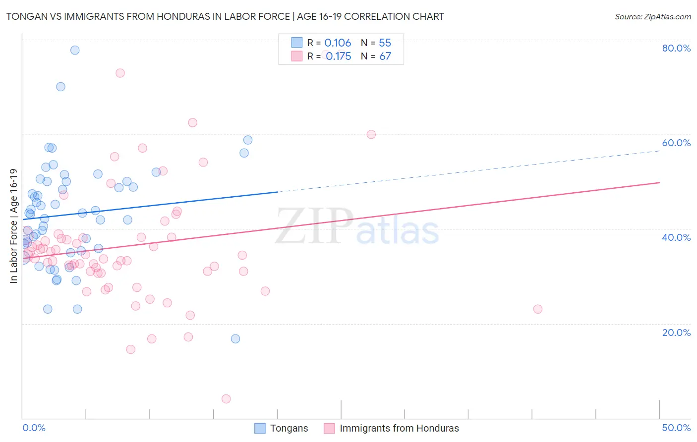 Tongan vs Immigrants from Honduras In Labor Force | Age 16-19