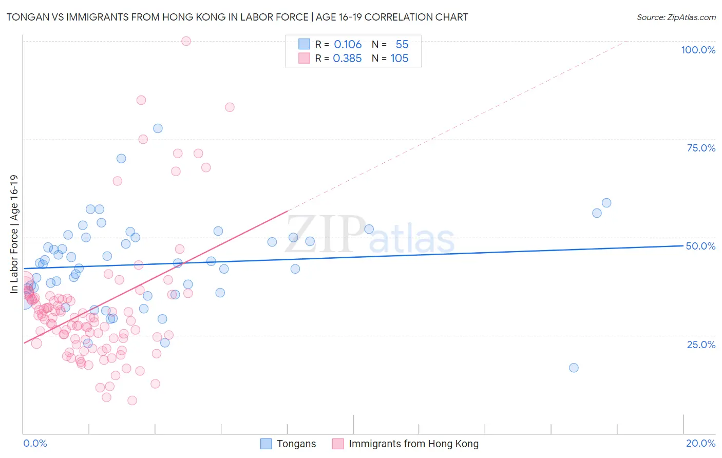 Tongan vs Immigrants from Hong Kong In Labor Force | Age 16-19