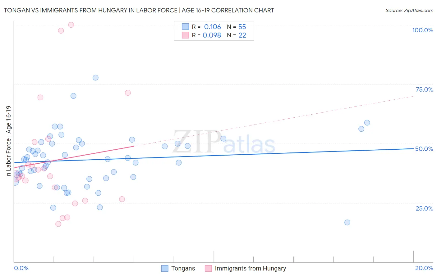 Tongan vs Immigrants from Hungary In Labor Force | Age 16-19