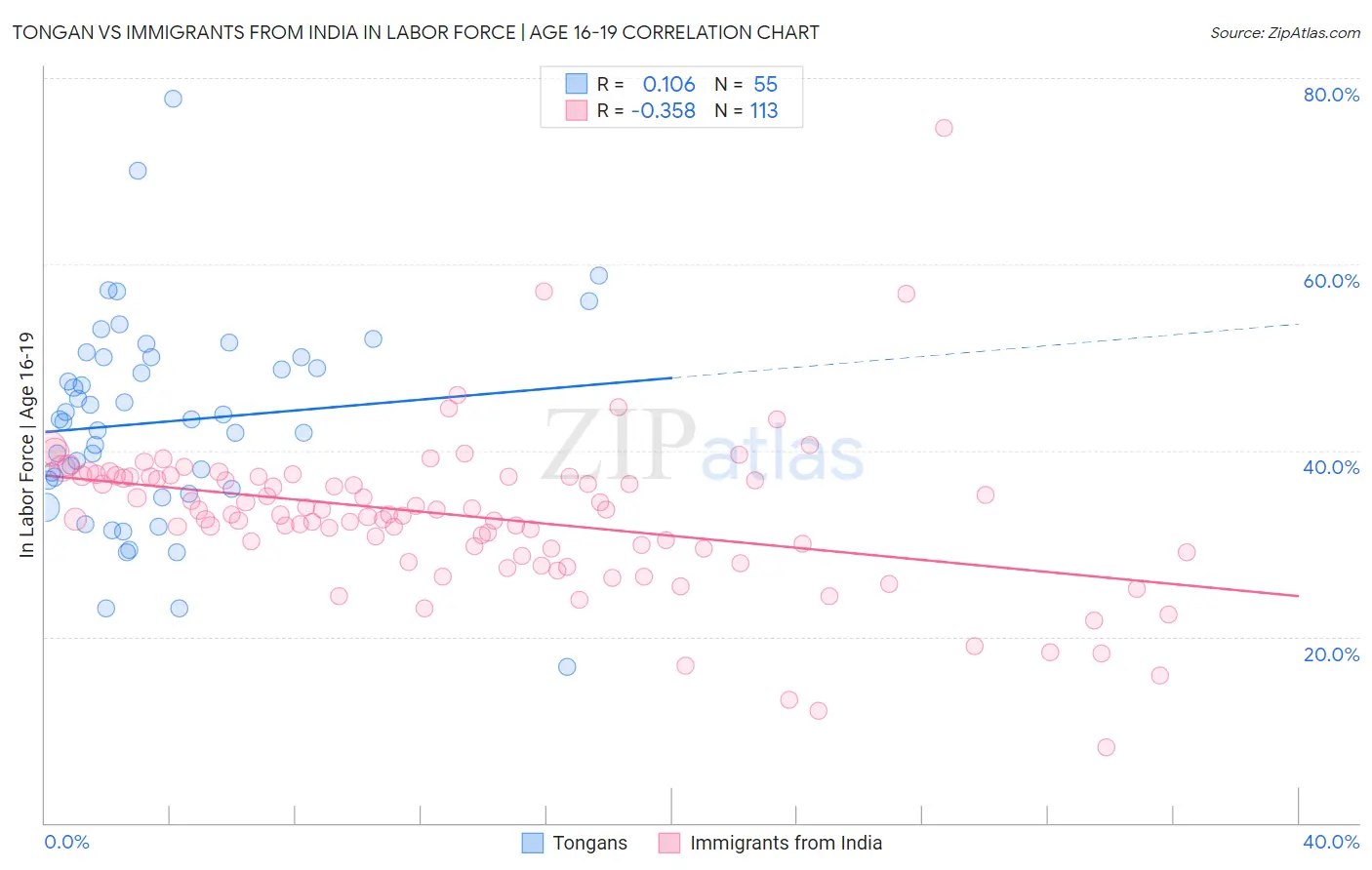 Tongan vs Immigrants from India In Labor Force | Age 16-19