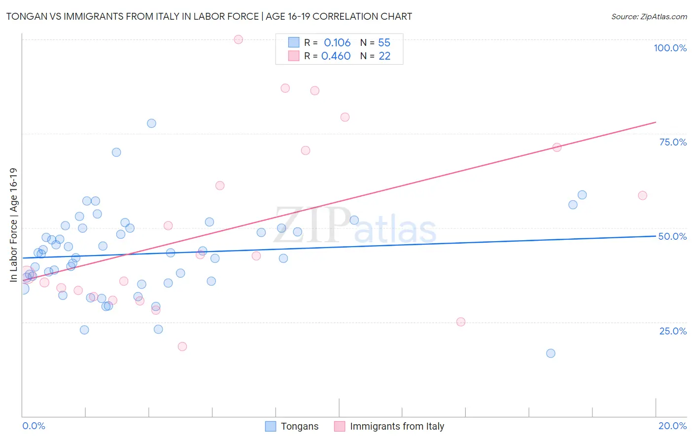 Tongan vs Immigrants from Italy In Labor Force | Age 16-19
