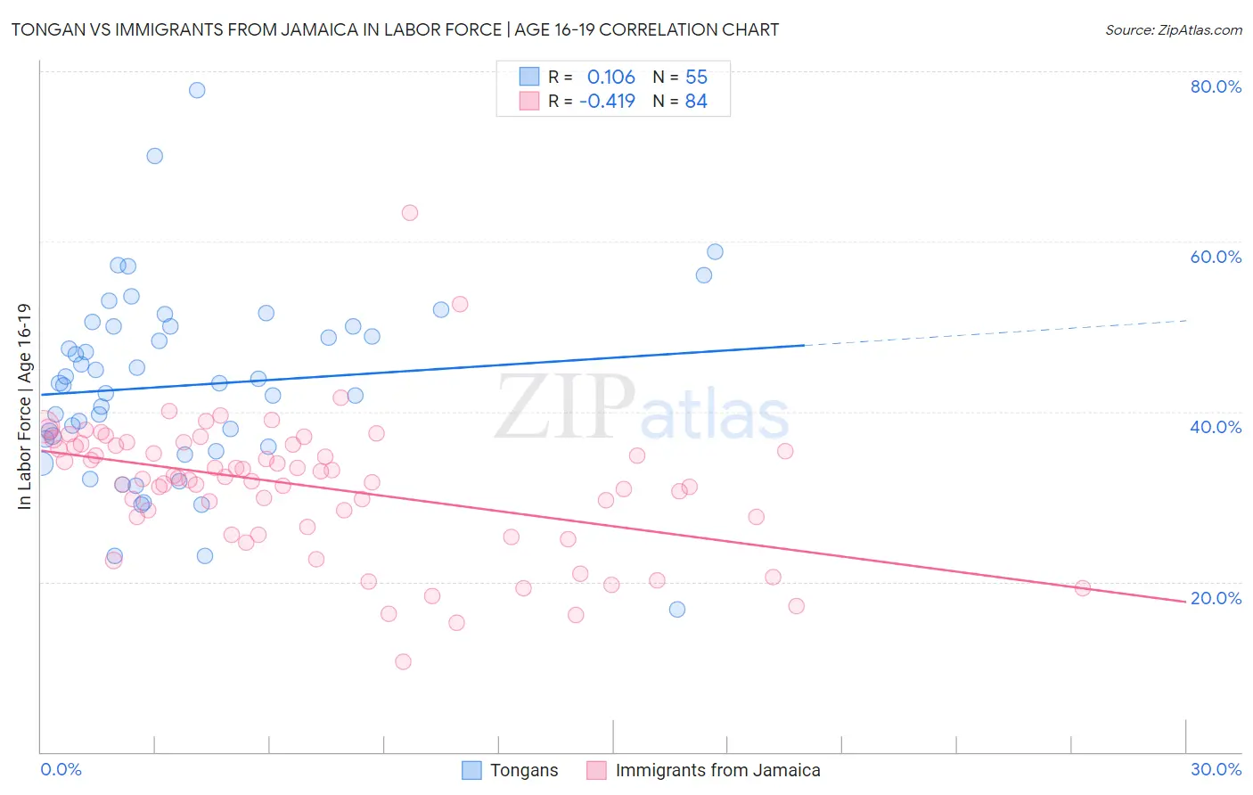 Tongan vs Immigrants from Jamaica In Labor Force | Age 16-19