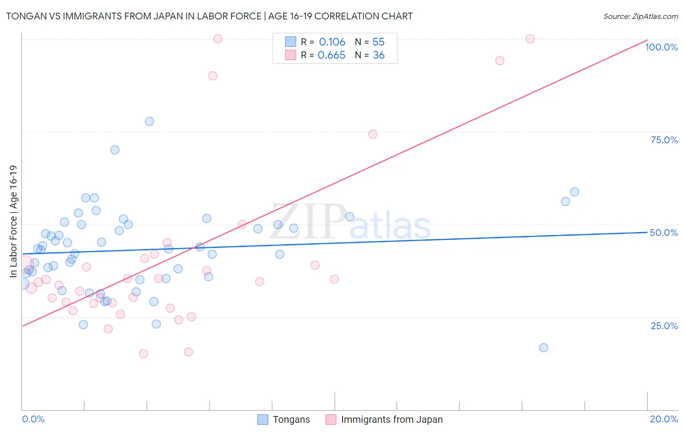 Tongan vs Immigrants from Japan In Labor Force | Age 16-19