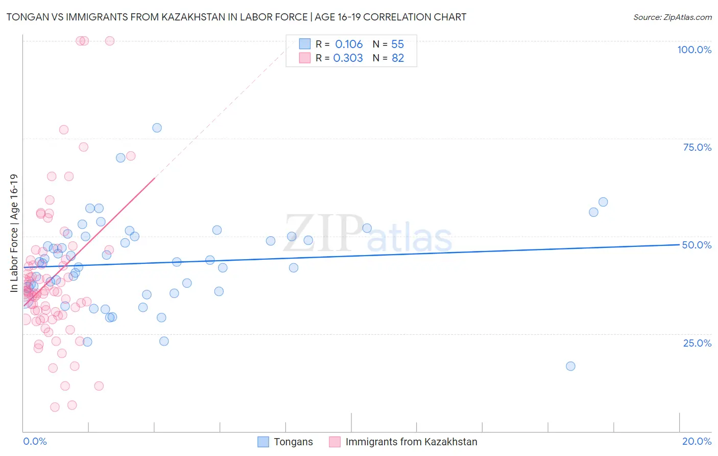 Tongan vs Immigrants from Kazakhstan In Labor Force | Age 16-19