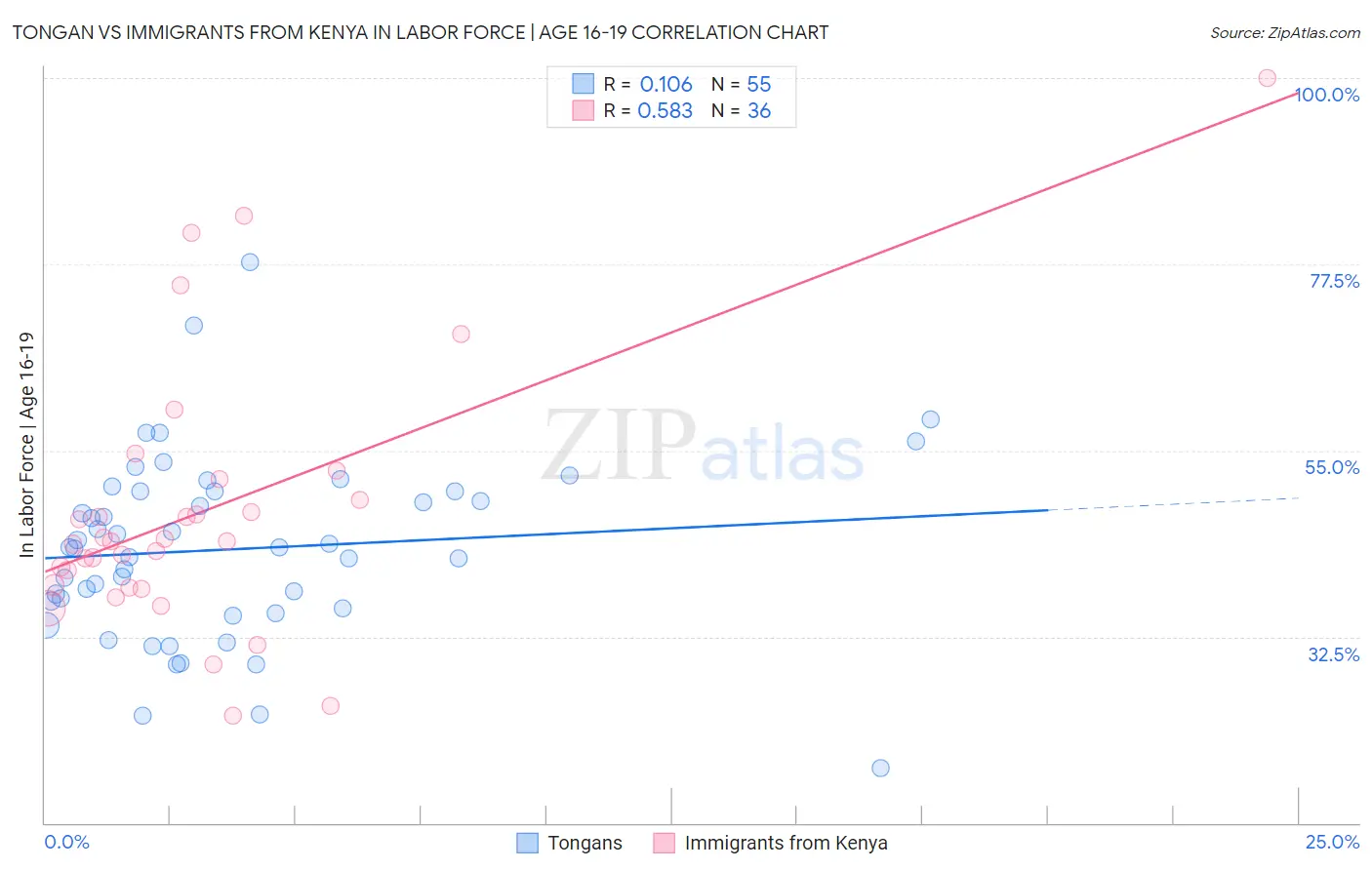 Tongan vs Immigrants from Kenya In Labor Force | Age 16-19
