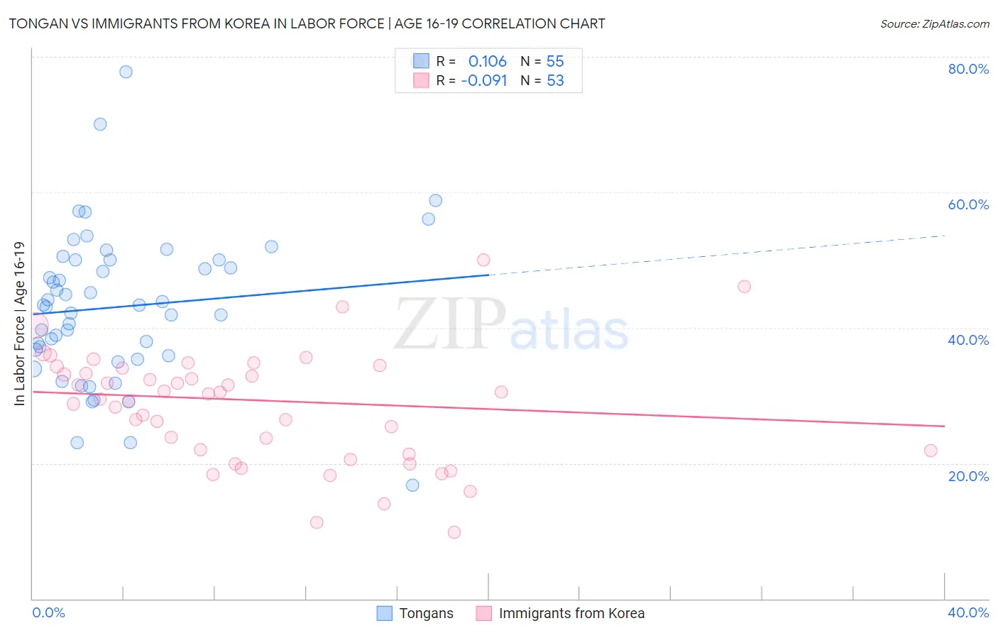 Tongan vs Immigrants from Korea In Labor Force | Age 16-19