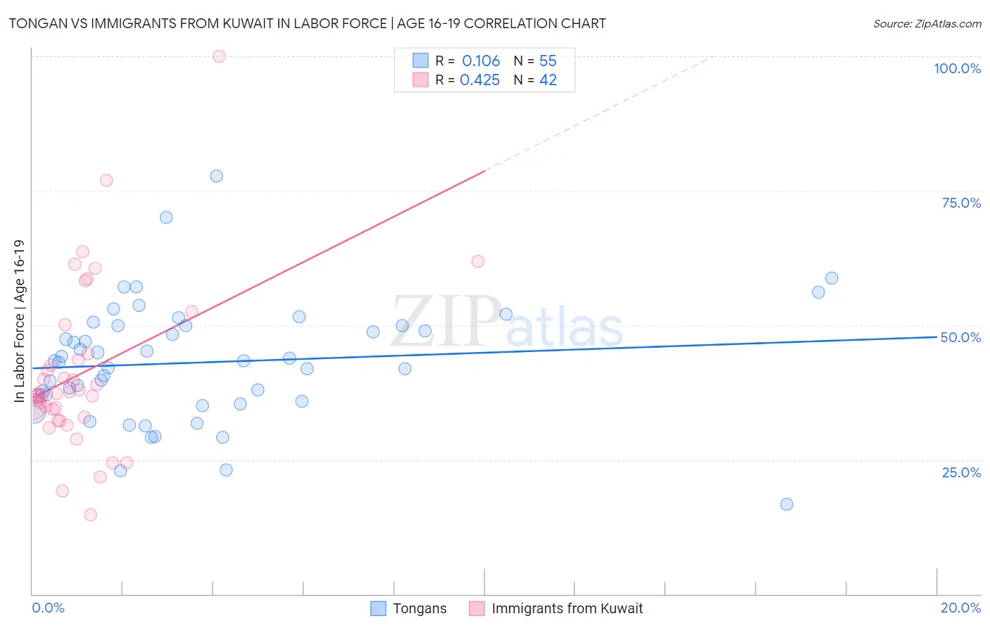 Tongan vs Immigrants from Kuwait In Labor Force | Age 16-19