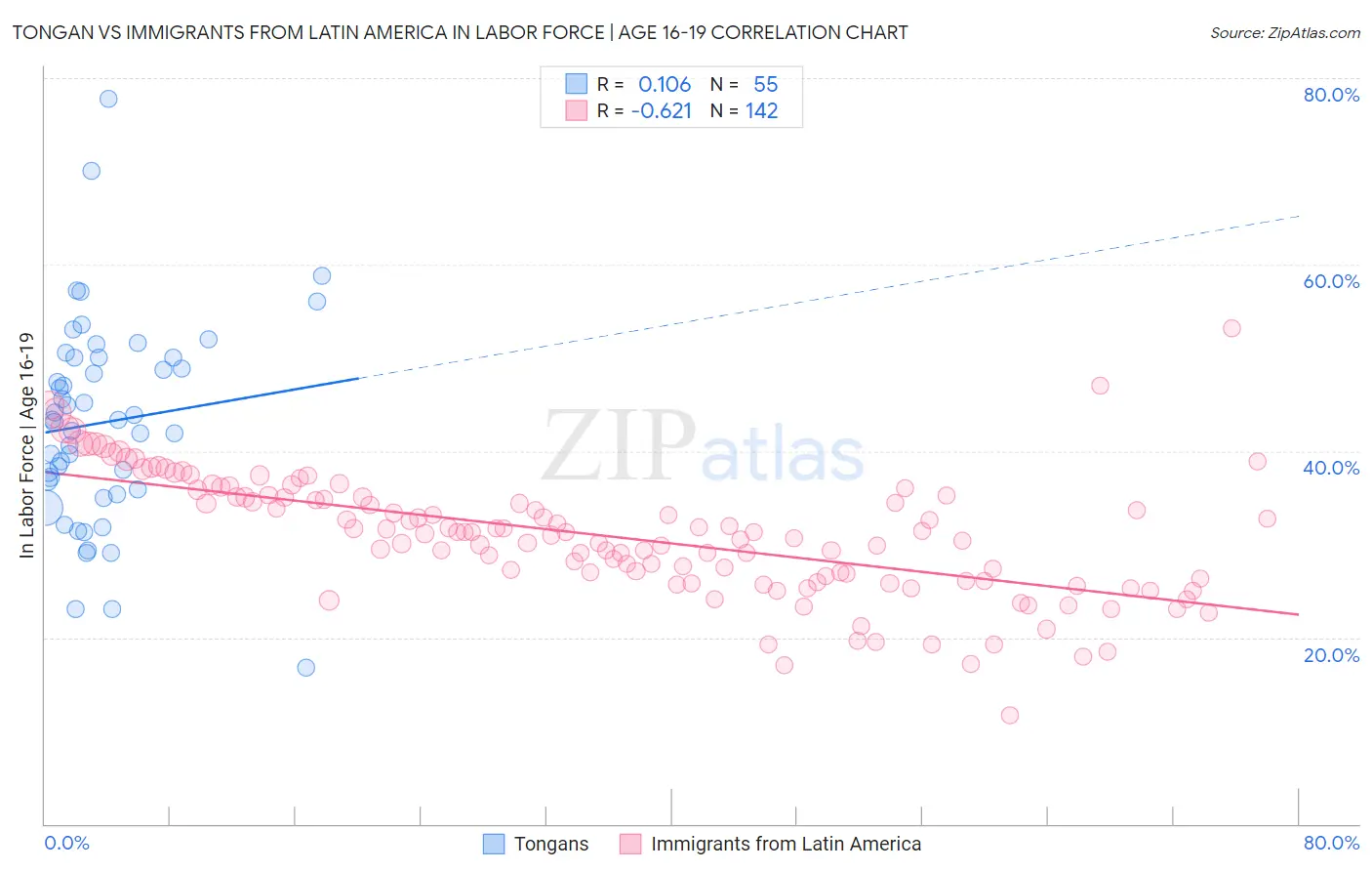 Tongan vs Immigrants from Latin America In Labor Force | Age 16-19