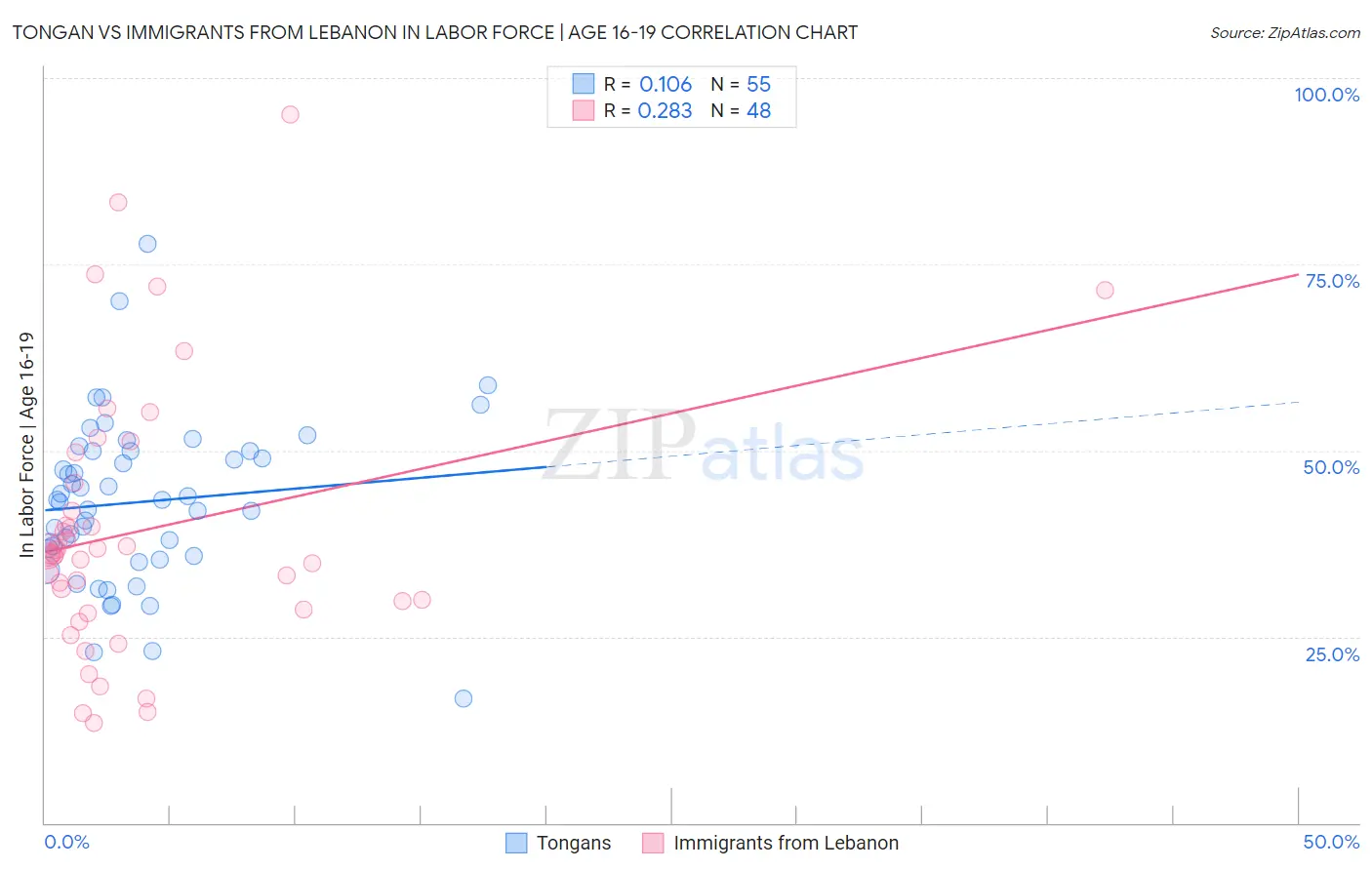 Tongan vs Immigrants from Lebanon In Labor Force | Age 16-19