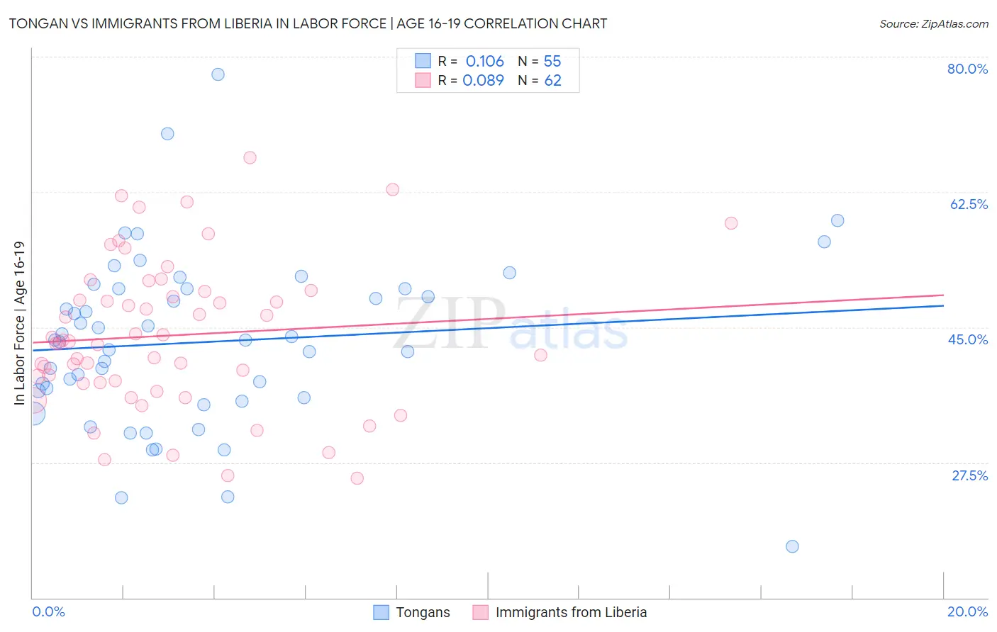 Tongan vs Immigrants from Liberia In Labor Force | Age 16-19