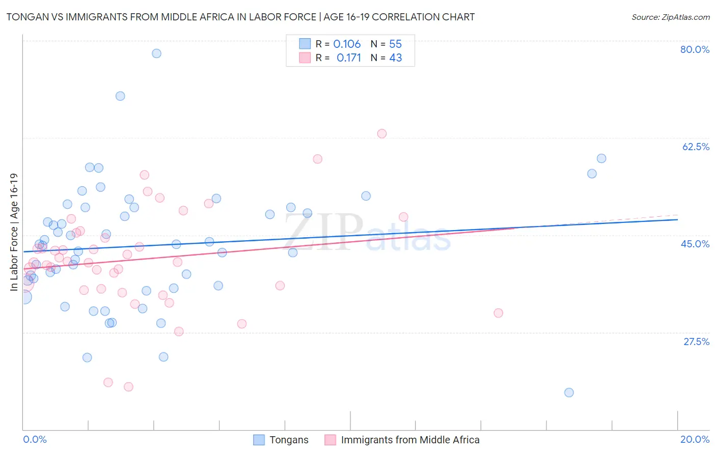 Tongan vs Immigrants from Middle Africa In Labor Force | Age 16-19