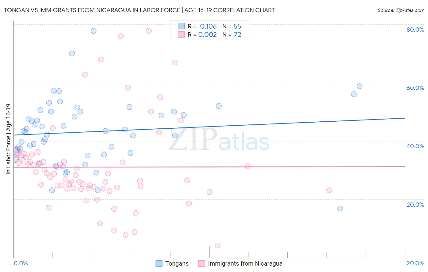 Tongan vs Immigrants from Nicaragua In Labor Force | Age 16-19