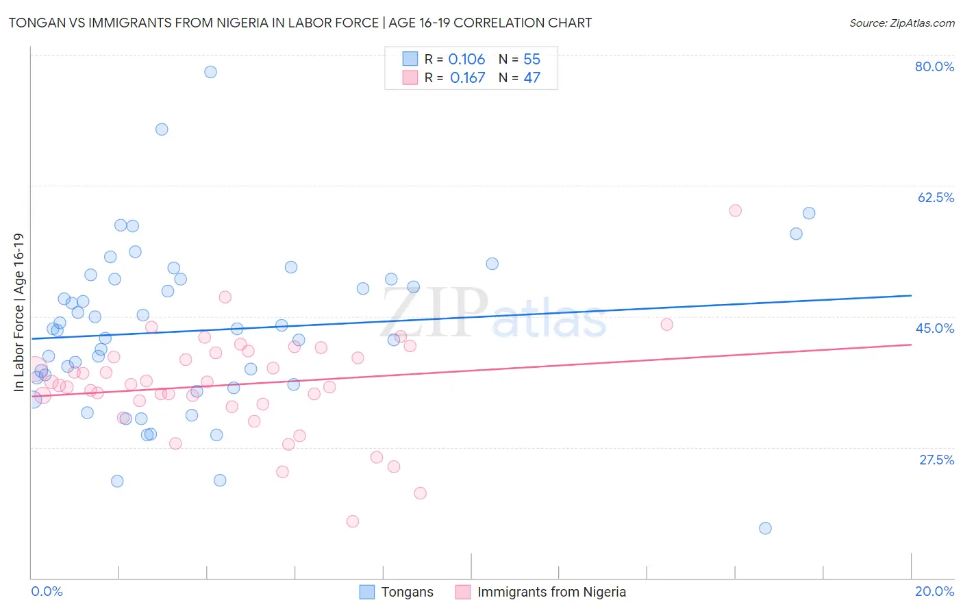 Tongan vs Immigrants from Nigeria In Labor Force | Age 16-19