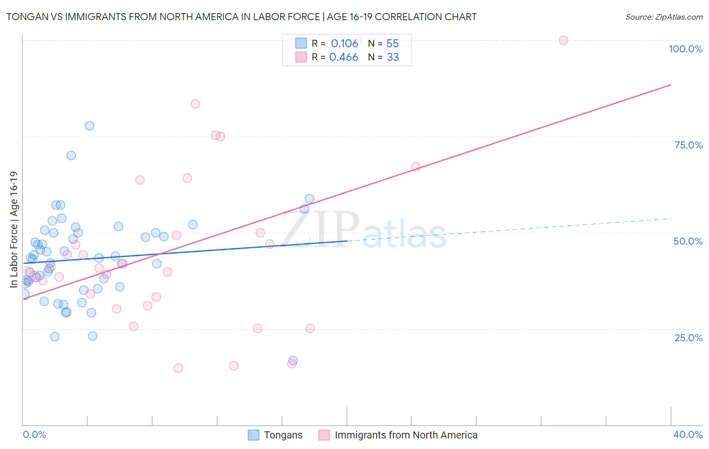 Tongan vs Immigrants from North America In Labor Force | Age 16-19