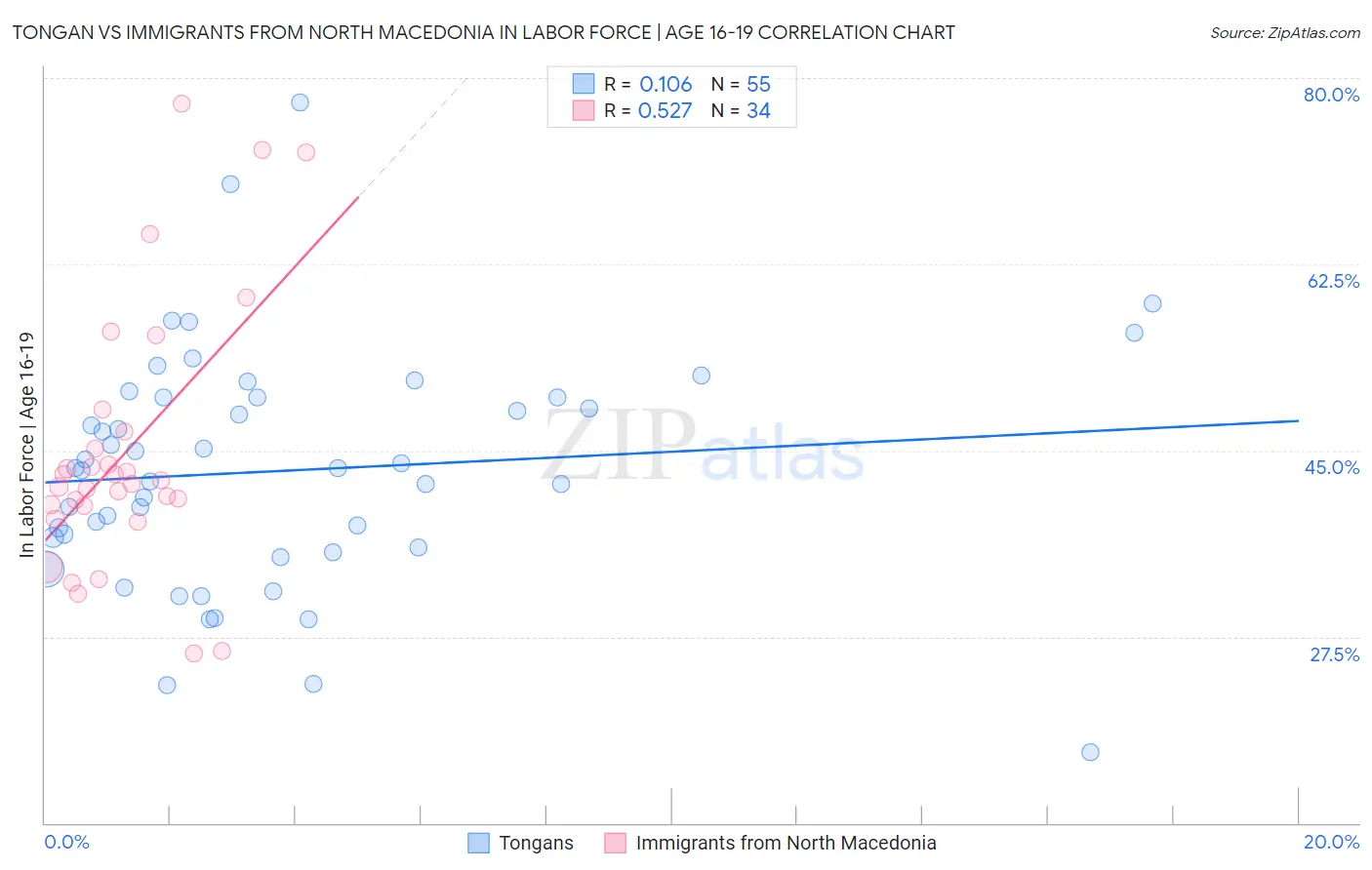 Tongan vs Immigrants from North Macedonia In Labor Force | Age 16-19