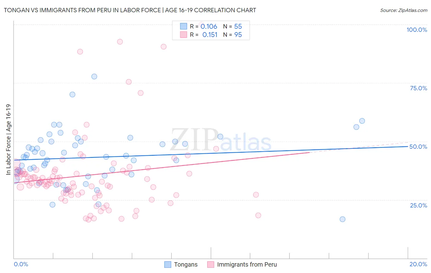 Tongan vs Immigrants from Peru In Labor Force | Age 16-19