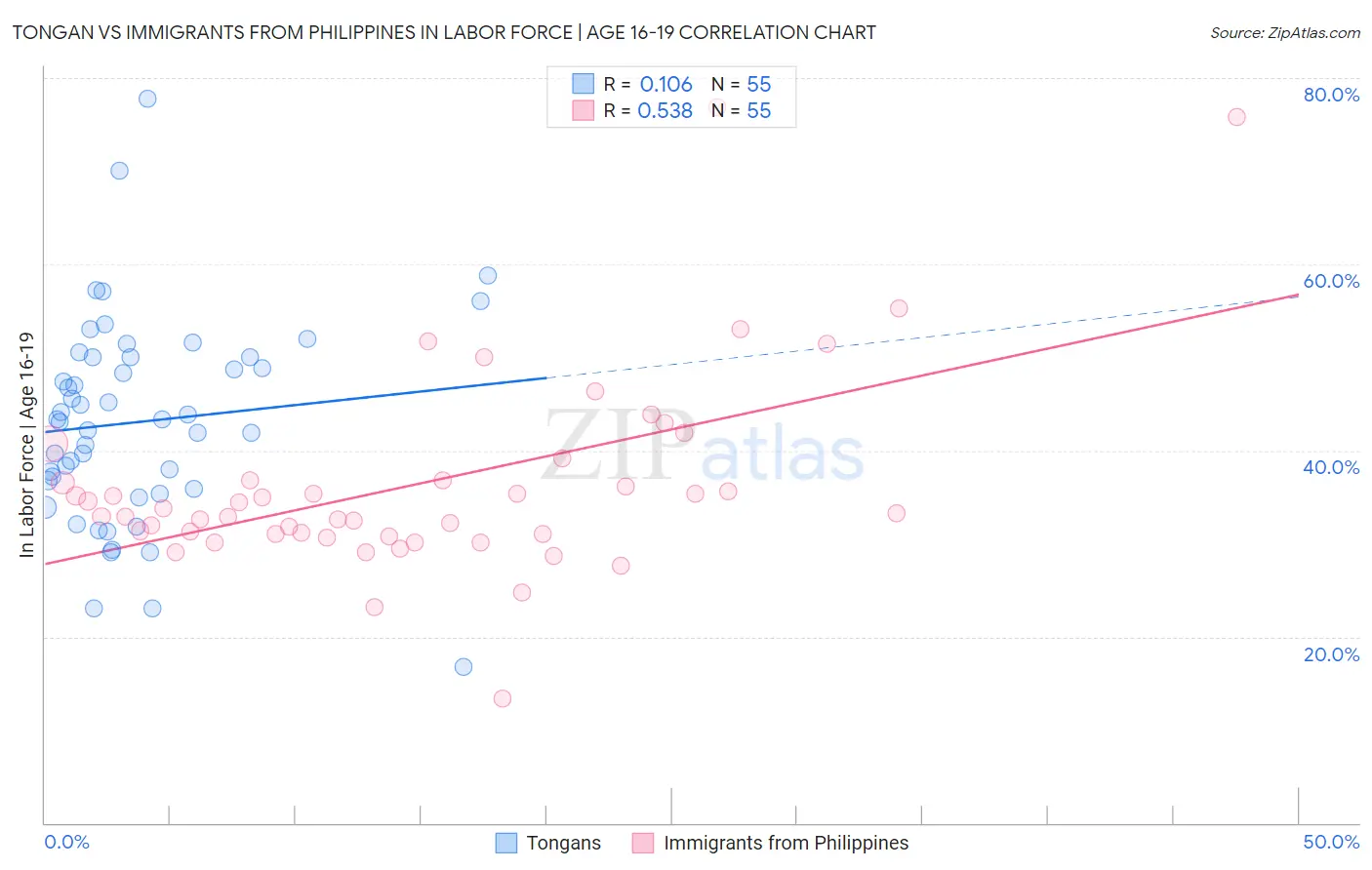 Tongan vs Immigrants from Philippines In Labor Force | Age 16-19