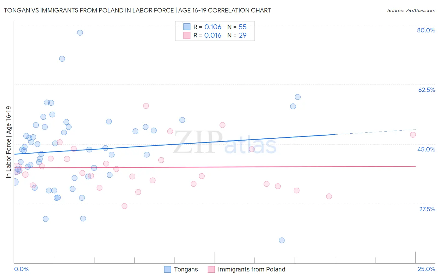 Tongan vs Immigrants from Poland In Labor Force | Age 16-19