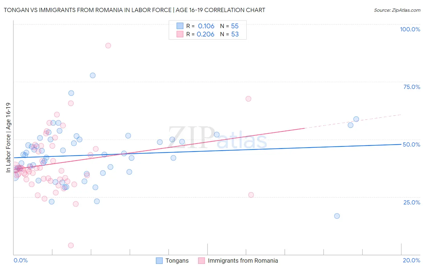 Tongan vs Immigrants from Romania In Labor Force | Age 16-19