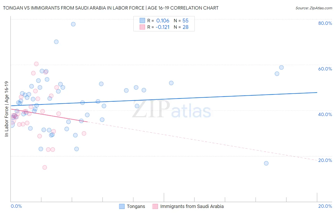 Tongan vs Immigrants from Saudi Arabia In Labor Force | Age 16-19