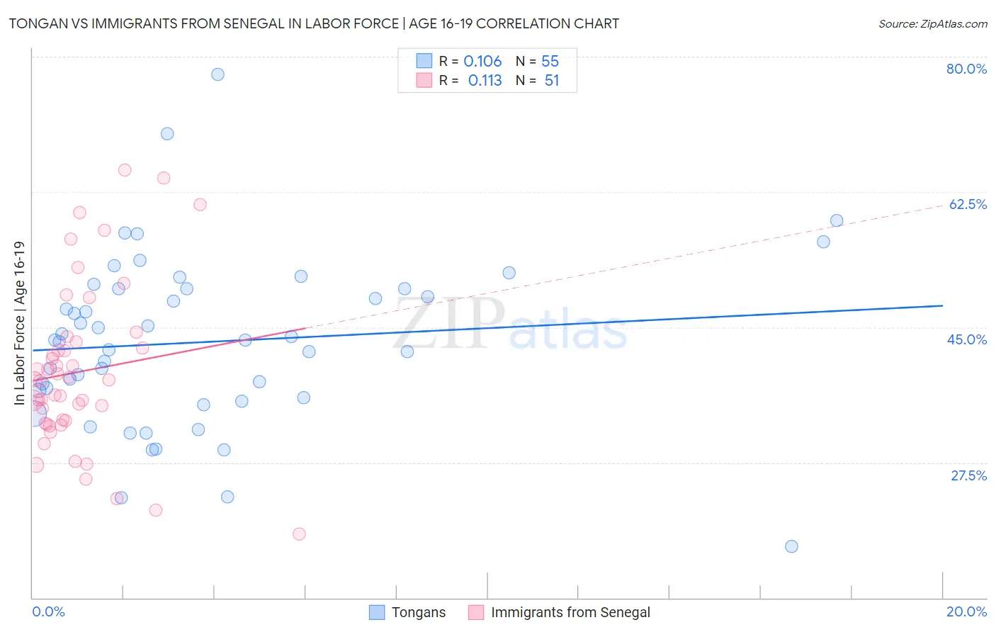 Tongan vs Immigrants from Senegal In Labor Force | Age 16-19