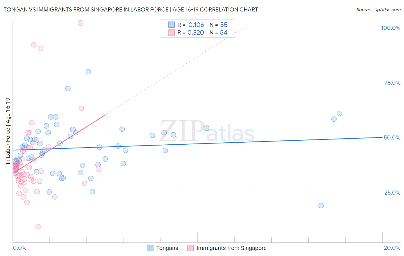 Tongan vs Immigrants from Singapore In Labor Force | Age 16-19