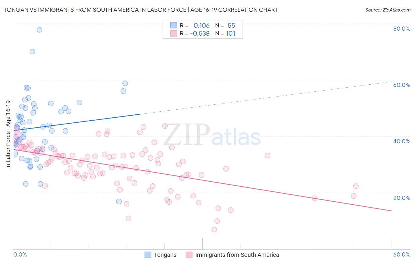 Tongan vs Immigrants from South America In Labor Force | Age 16-19