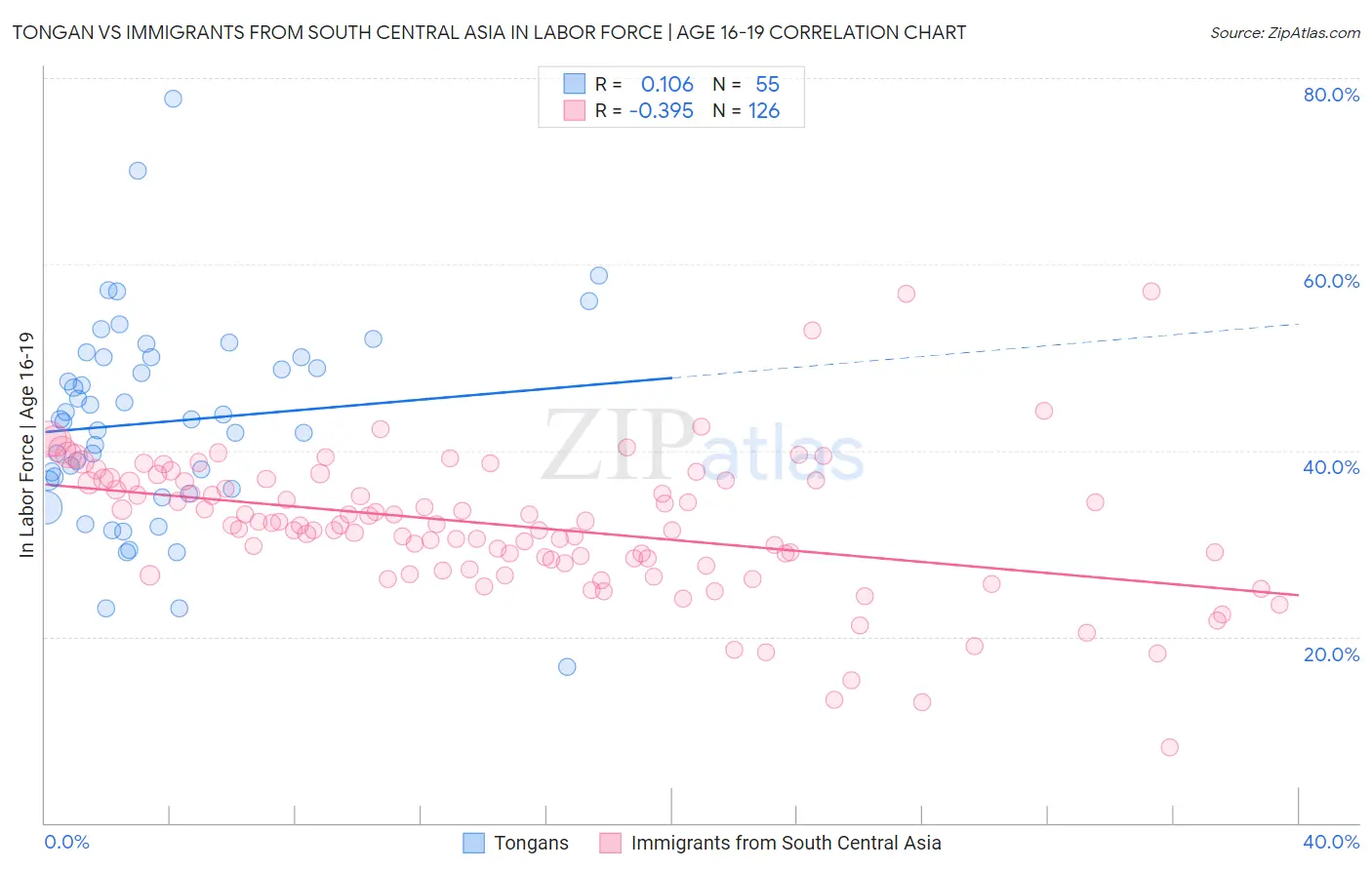 Tongan vs Immigrants from South Central Asia In Labor Force | Age 16-19